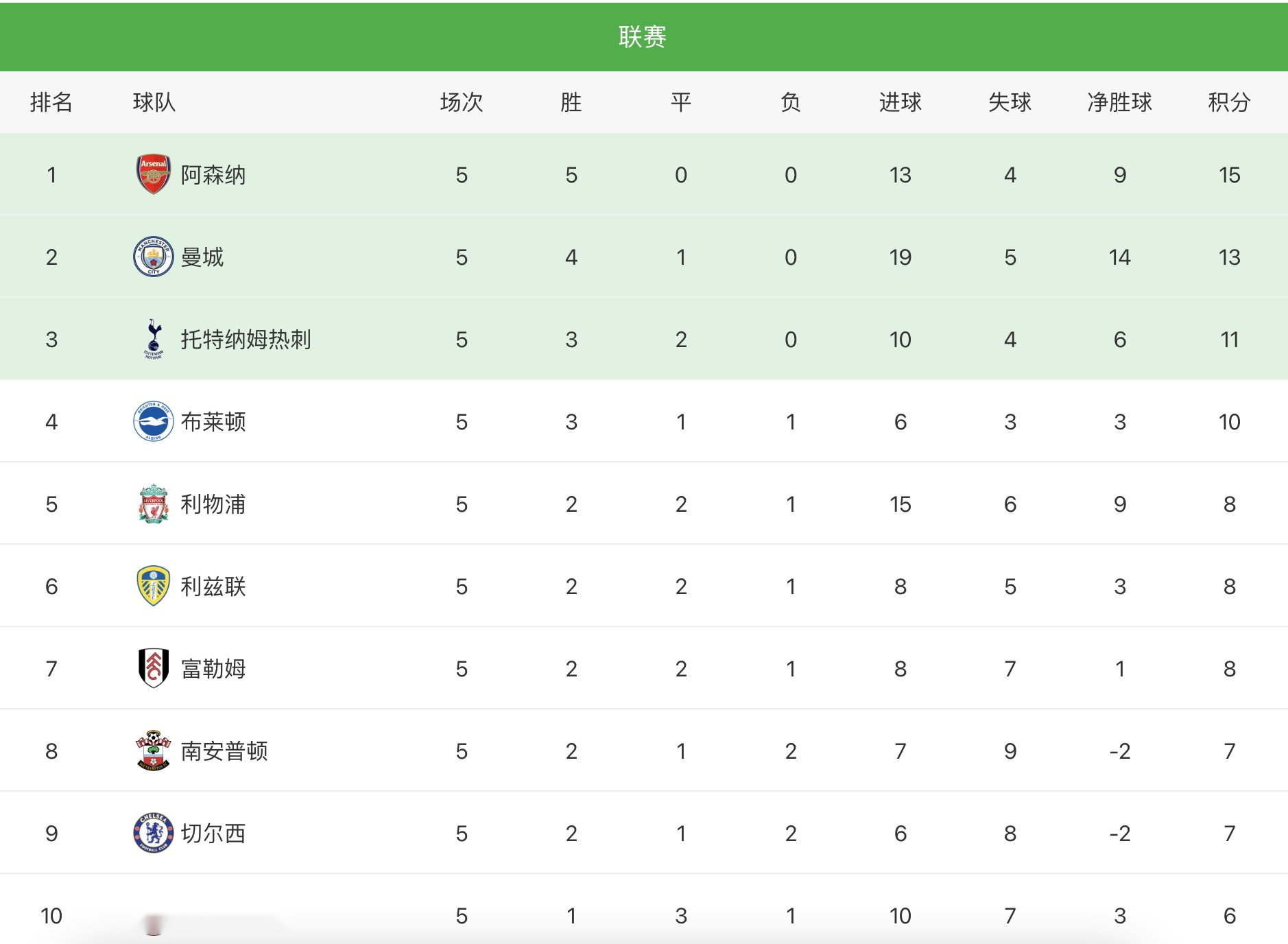 曼城3-0轻取阿斯顿维拉，继续领跑英超积分榜