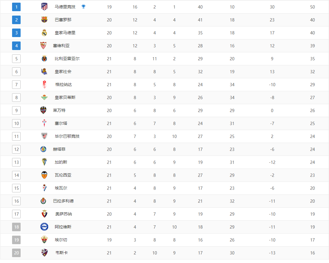 巴萨主场2-0击败皇家社会，继续领跑积分榜