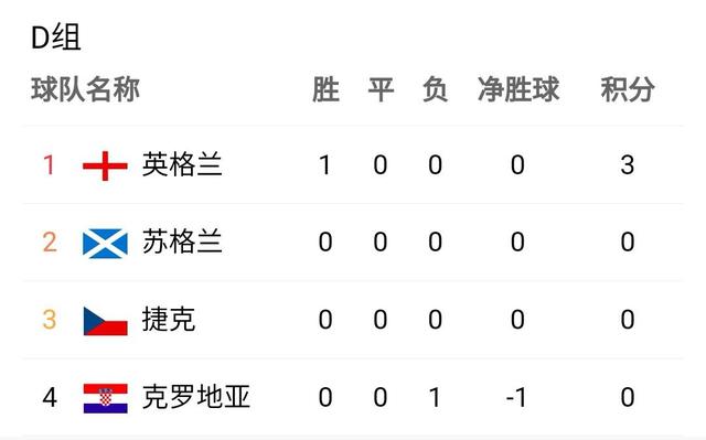 欧预赛比赛最新战报，胜者榜上增一名