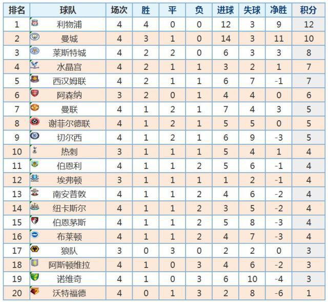 曼联神奇逆袭，惊险取胜领跑积分榜