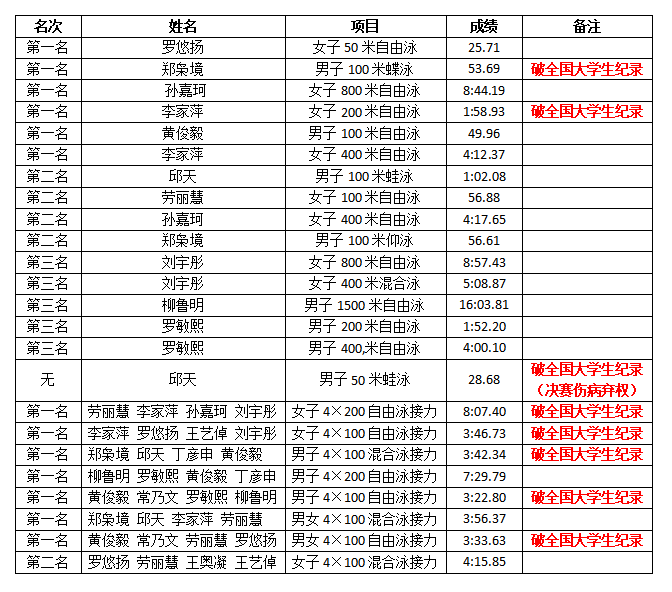 游泳项目传来捷报，中国选手勇夺金牌