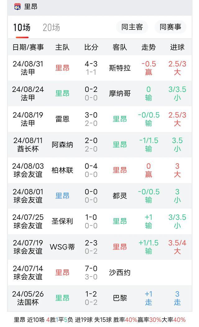 里昂客场逼平佩斯，保持法甲前四