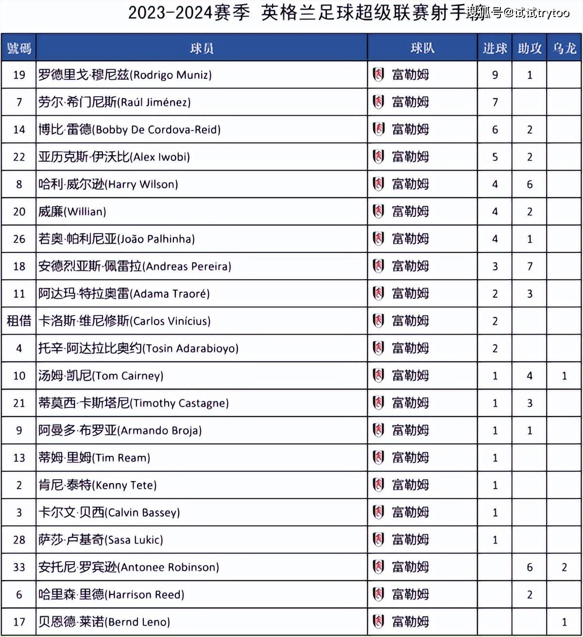 吉鲁奇迹：阿森纳客场逆转勇夺英超积分榜前四