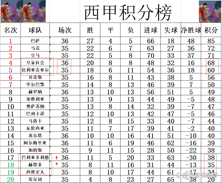 皇家社会遭遇平局，积分榜位置下滑